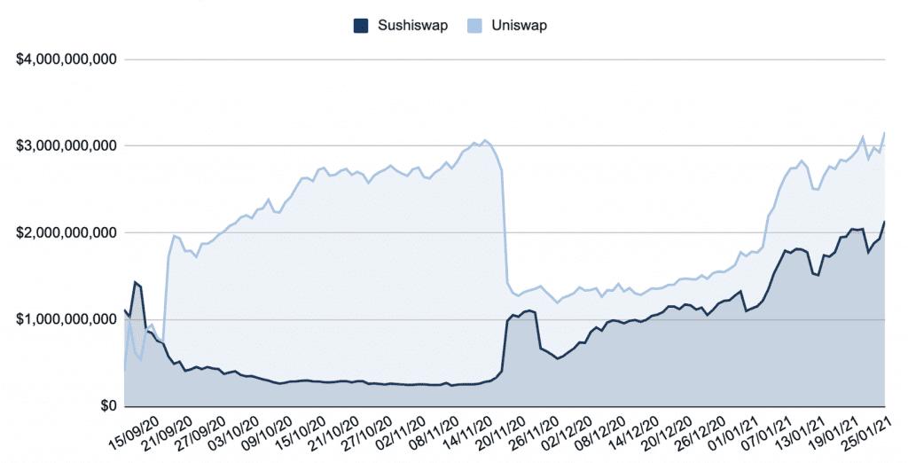 DEX 龙头争夺战:5 个数据指标比较 Uniswap 与 SushiSwap
