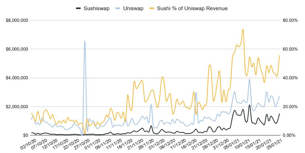 DEX 龙头争夺战:5 个数据指标比较 Uniswap 与 SushiSwap