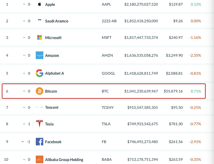 欧易 OKEx Researsh:比特币市值破万亿吊打腾讯特斯拉,距离超越黄金还远吗?
