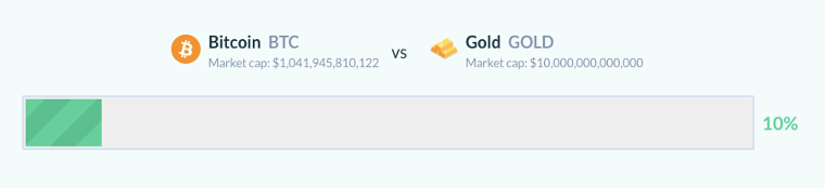 欧易 OKEx Researsh:比特币市值破万亿吊打腾讯特斯拉,距离超越黄金还远吗?