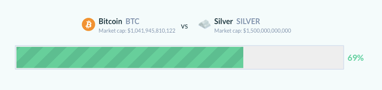 欧易 OKEx Researsh:比特币市值破万亿吊打腾讯特斯拉,距离超越黄金还远吗?