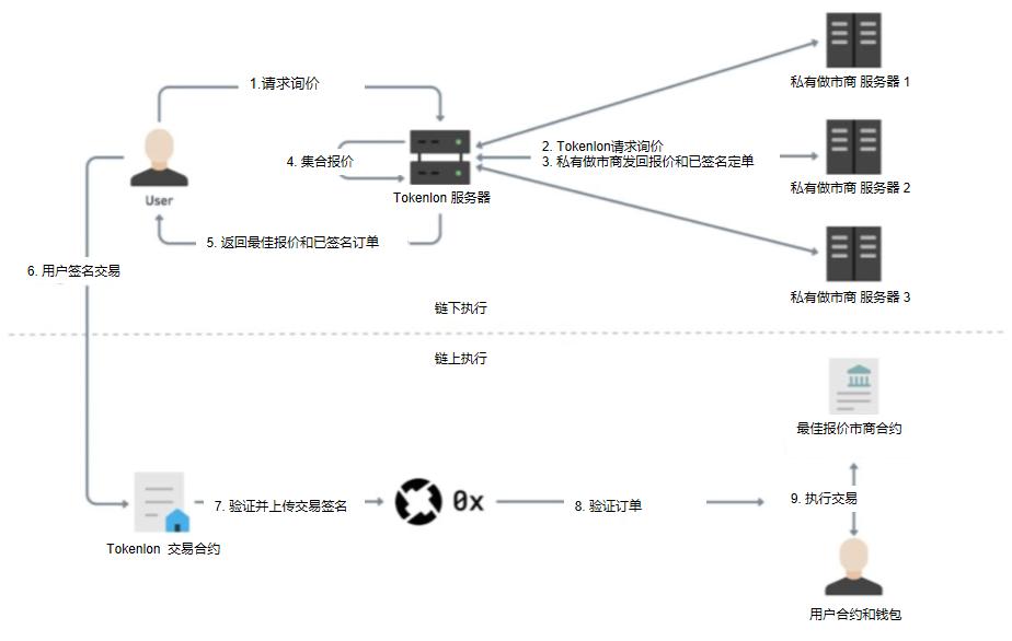 头等仓深度报告:详解 Tokenlon 产品特性与代币模型