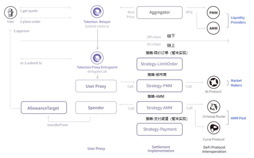 头等仓深度报告:详解 Tokenlon 产品特性与代币模型