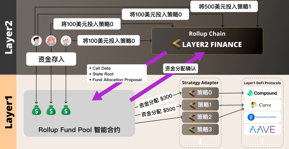 详解 Celer 新扩容方案 Layer2.finance:「原地扩容」而无需迁移 DeFi 应用
