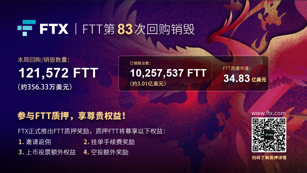 FTT 完成第 83 次回购销毁,已销毁总价值高达 3 亿美元