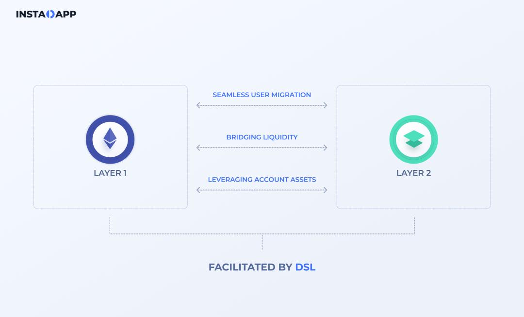 Instadapp 公布智能层和发币计划，了解新功能特性与代币经济