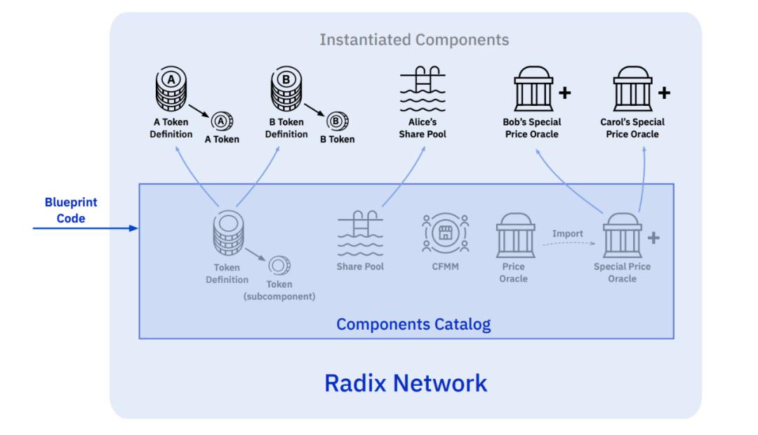 DeFi 该如何选择扩容网络?从 Radix、StarkWare 技术推论