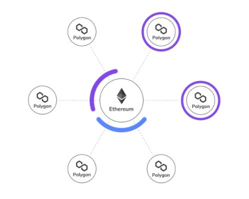 聚焦游戏和 NFT 的 Polygon (Matic) 生态雏形初现,一图解读发展全景