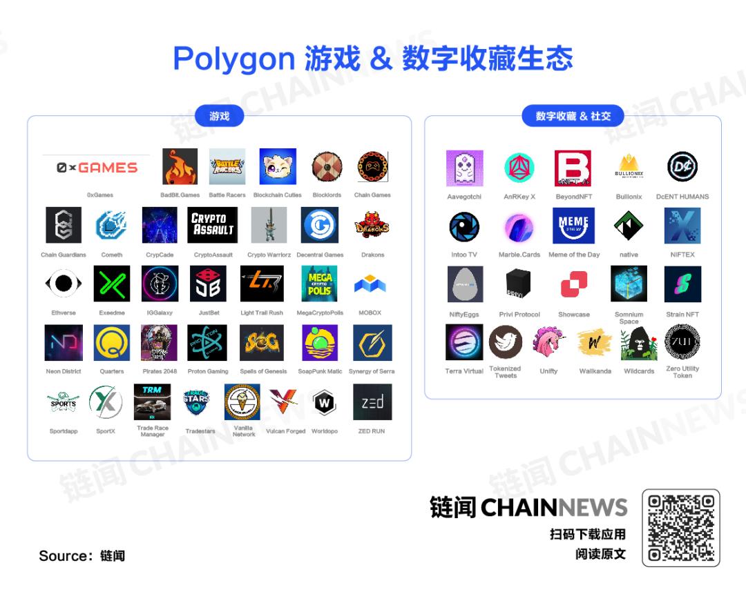 聚焦游戏和 NFT 的 Polygon (Matic) 生态雏形初现,一图解读发展全景
