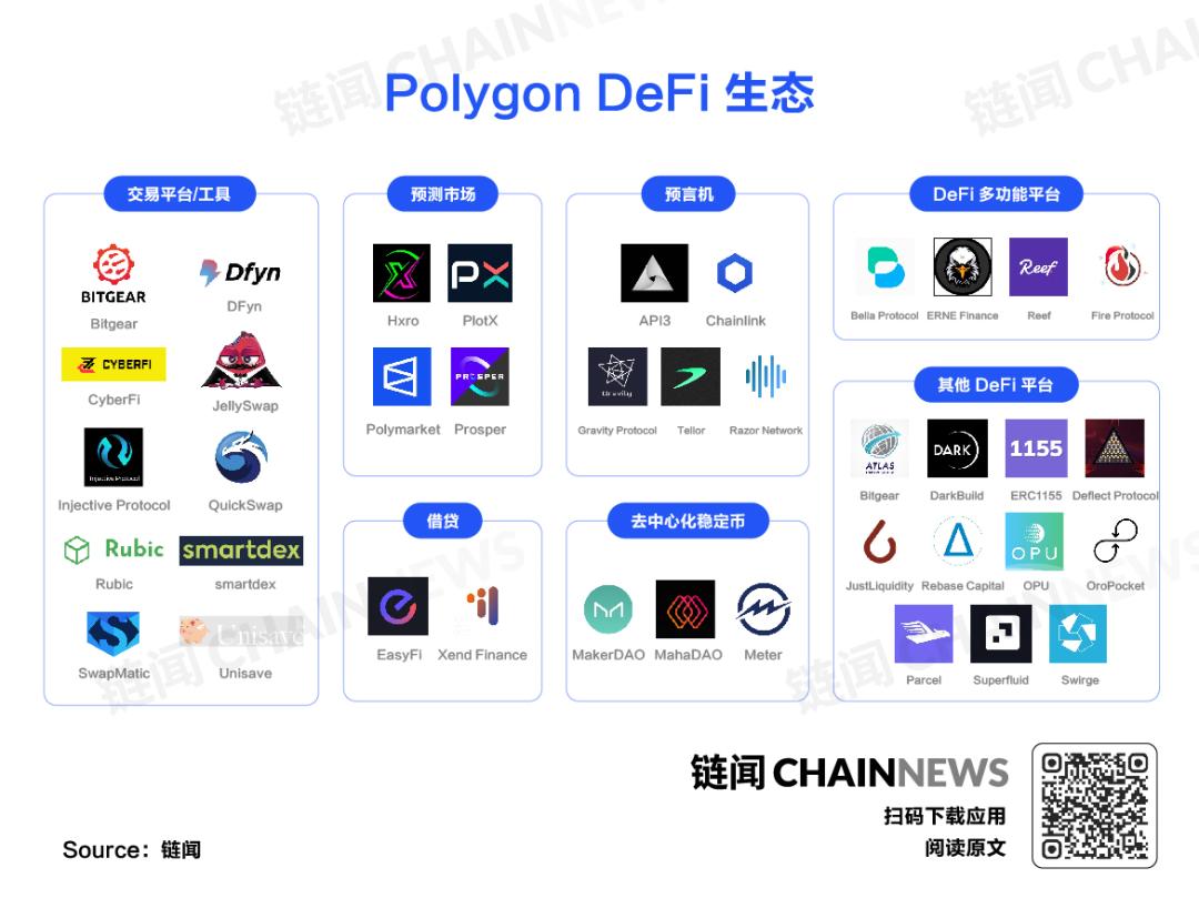 聚焦游戏和 NFT 的 Polygon (Matic) 生态雏形初现,一图解读发展全景