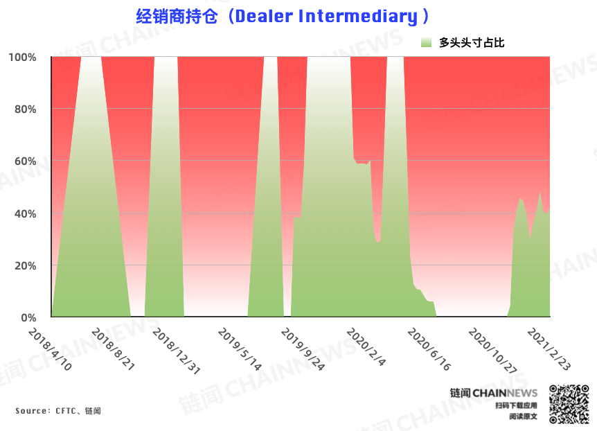 | CFTC COT 比特币持仓周报