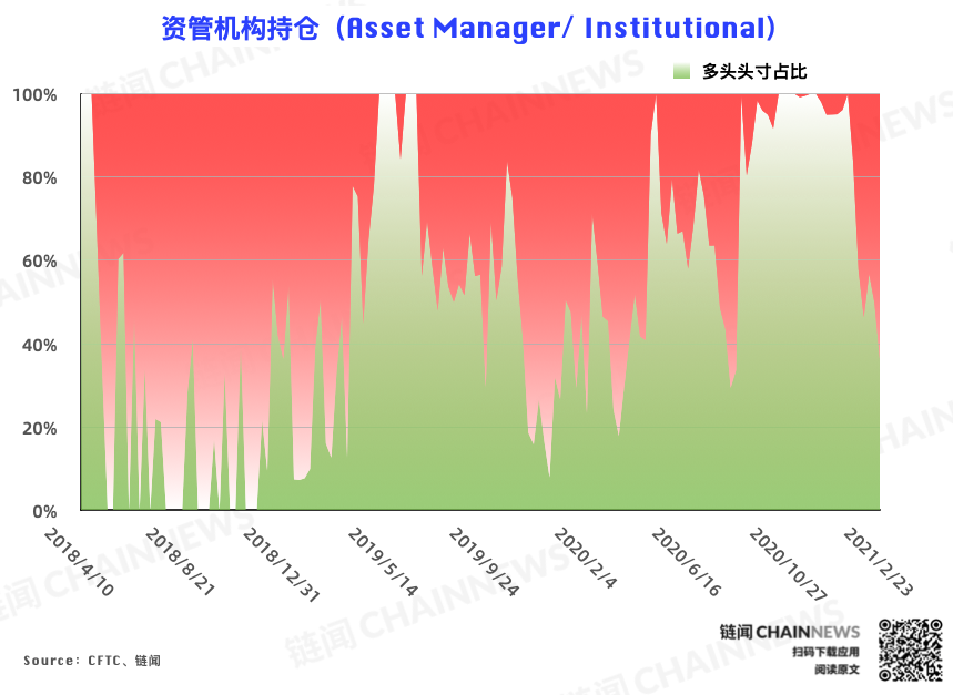 | CFTC COT 比特币持仓周报
