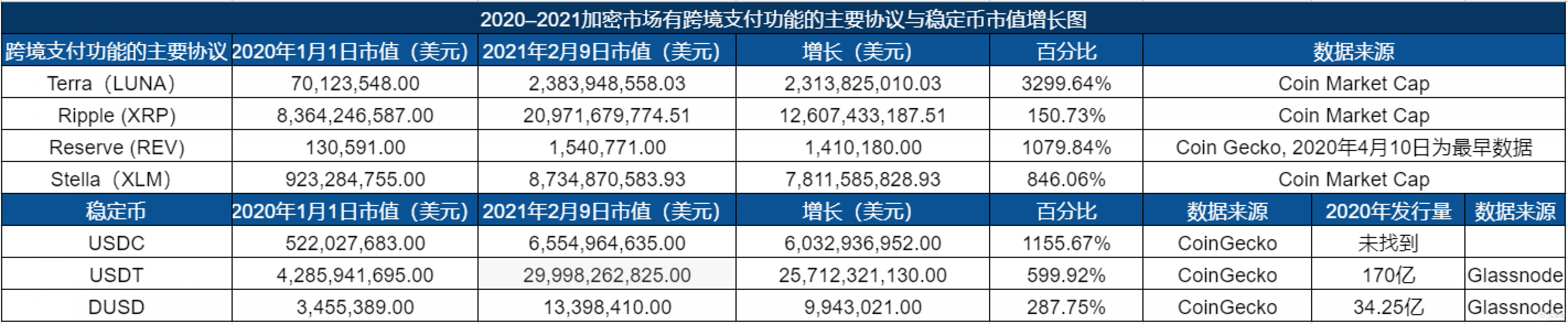 泰国最大财团携项目 Velo 入场,“跨境支付协议”将接棒下一轮加密回报盛宴?