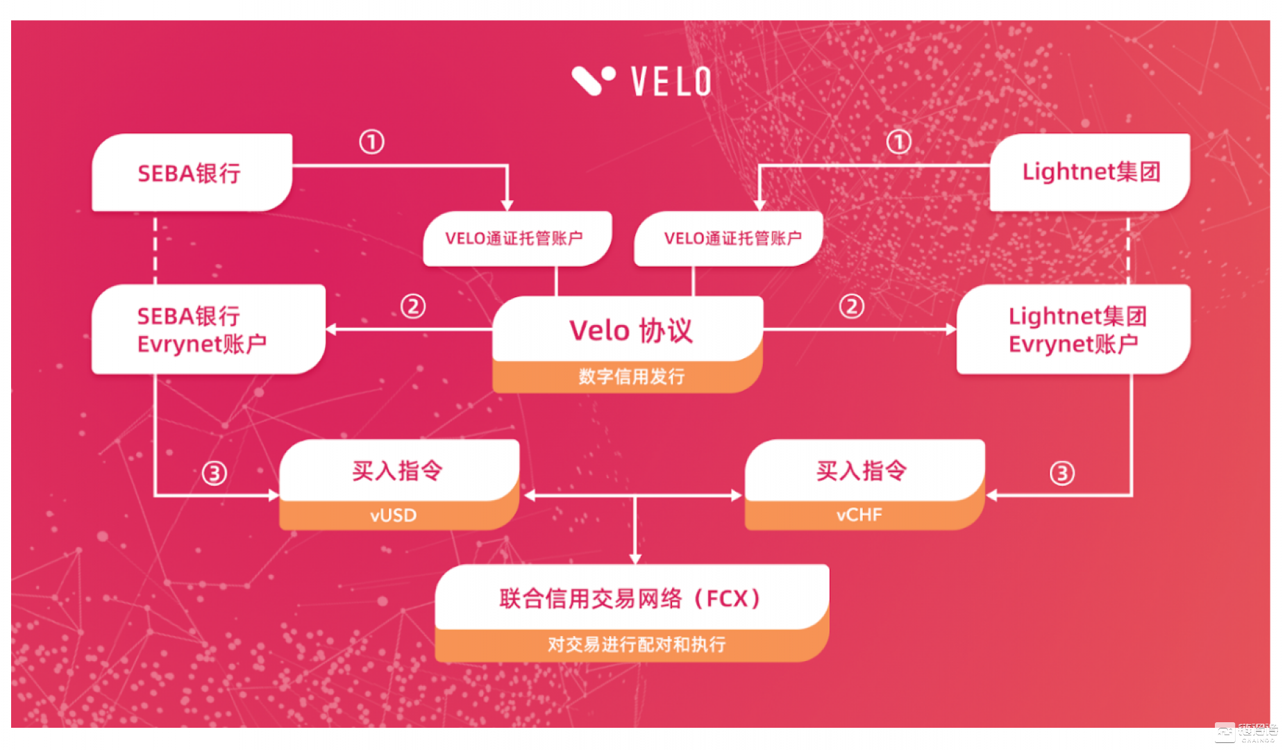 泰国最大财团携项目 Velo 入场,“跨境支付协议”将接棒下一轮加密回报盛宴?