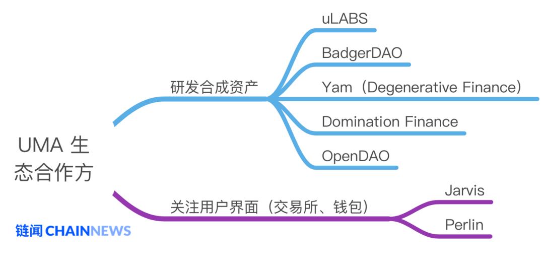 除了股票和货币,DeFi 协议 UMA 还能在合成资产上创造多大想象空间?