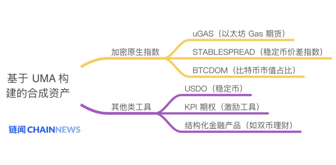 除了股票和货币,DeFi 协议 UMA 还能在合成资产上创造多大想象空间?