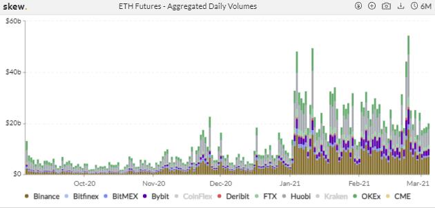 热度消退?CME ETH 期货一周成交量跌近六成 | 加密衍生品周报