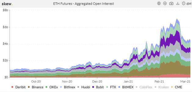 热度消退?CME ETH 期货一周成交量跌近六成 | 加密衍生品周报