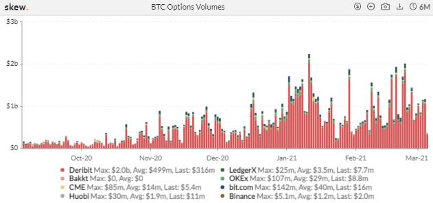 热度消退?CME ETH 期货一周成交量跌近六成 | 加密衍生品周报