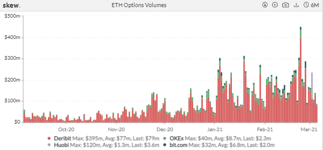 热度消退?CME ETH 期货一周成交量跌近六成 | 加密衍生品周报