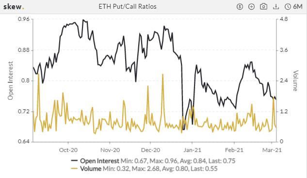 热度消退?CME ETH 期货一周成交量跌近六成 | 加密衍生品周报