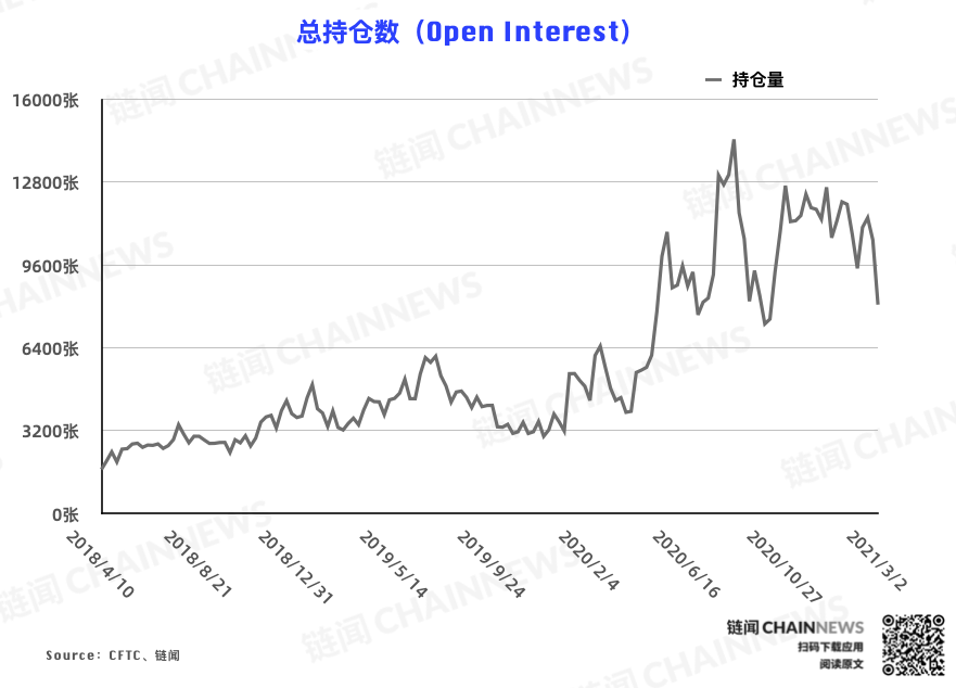 | CFTC COT 比特币持仓周报