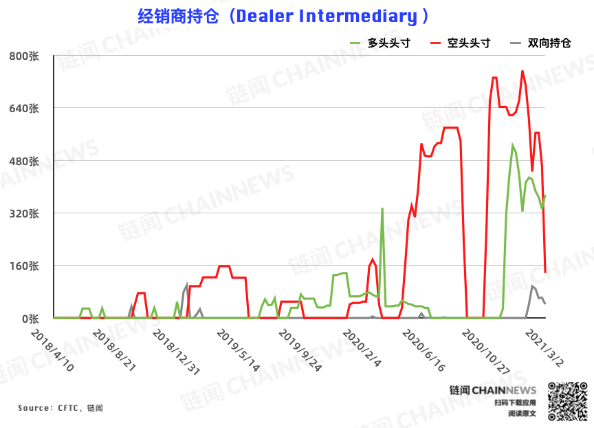 | CFTC COT 比特币持仓周报