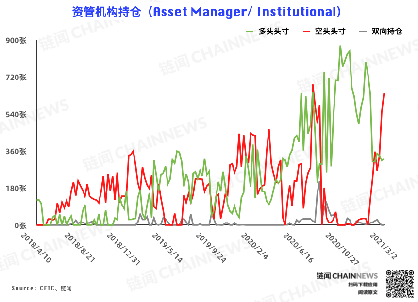 | CFTC COT 比特币持仓周报