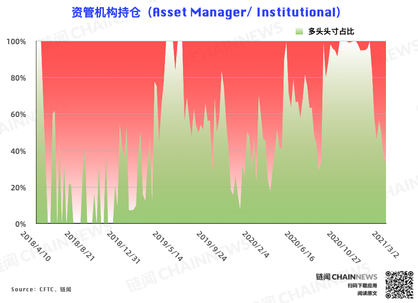 | CFTC COT 比特币持仓周报