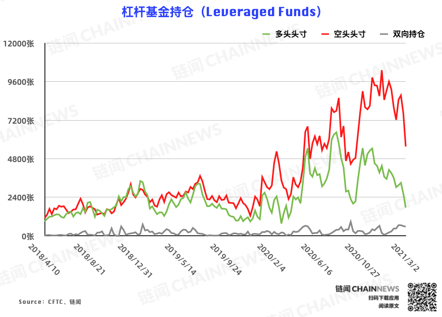 | CFTC COT 比特币持仓周报