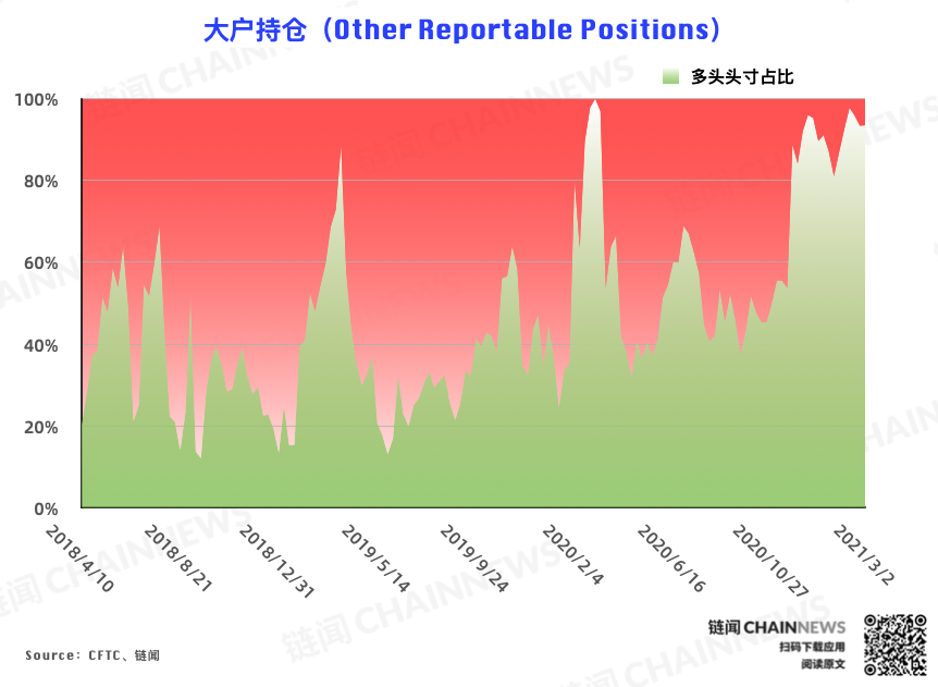| CFTC COT 比特币持仓周报
