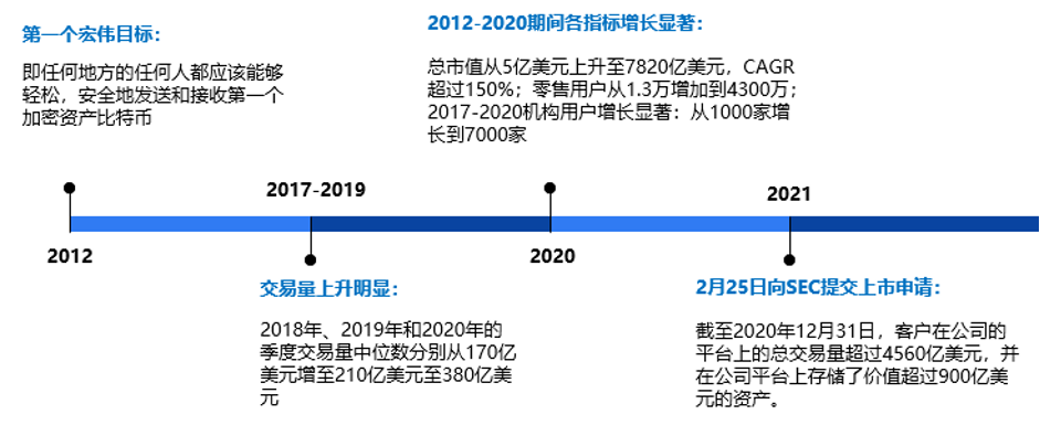 欧易 OKEx 研究院:深入分析即将上市的 Coinbase 业务结构