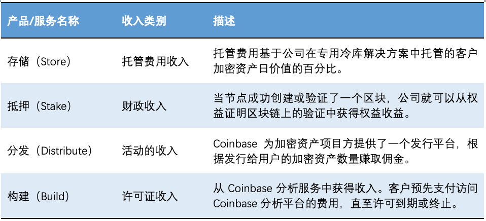欧易 OKEx 研究院:深入分析即将上市的 Coinbase 业务结构