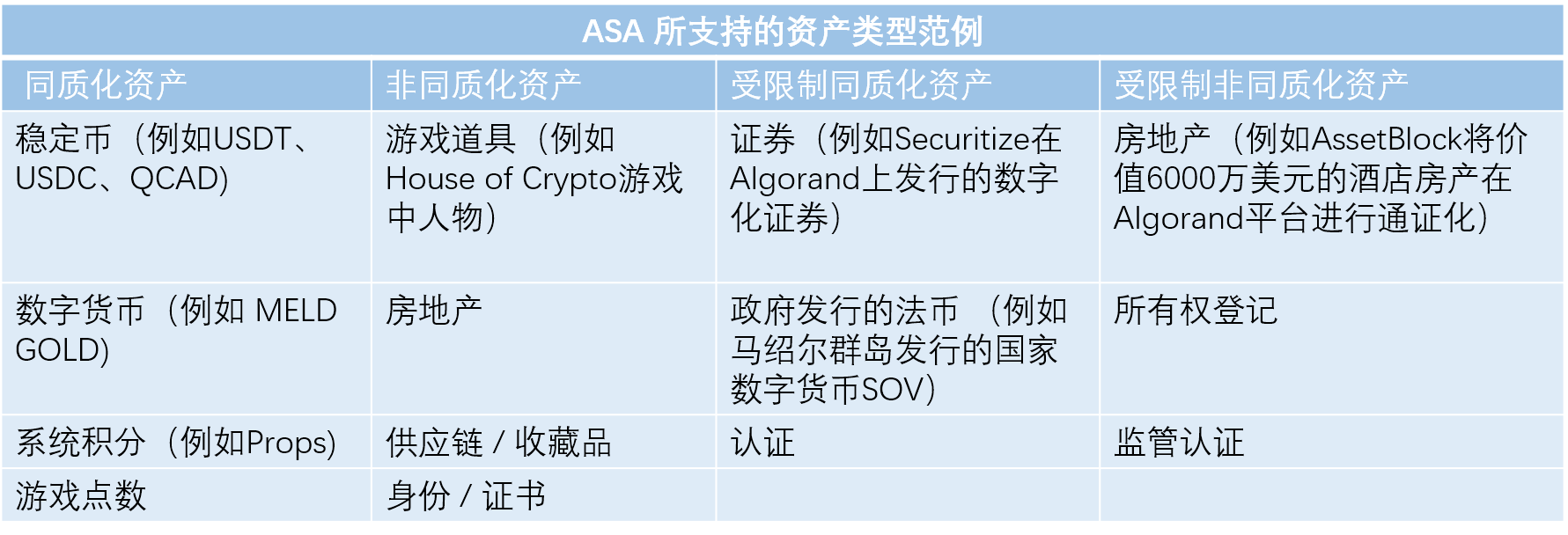 ERC20 独领风骚,Algorand 标准资产 ASA 还有机会吗?