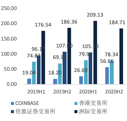 欧易 OKEx 研究院:深入分析即将上市的 Coinbase 业务结构