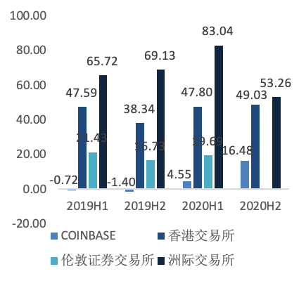 欧易 OKEx 研究院:深入分析即将上市的 Coinbase 业务结构