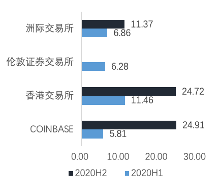 欧易 OKEx 研究院:深入分析即将上市的 Coinbase 业务结构