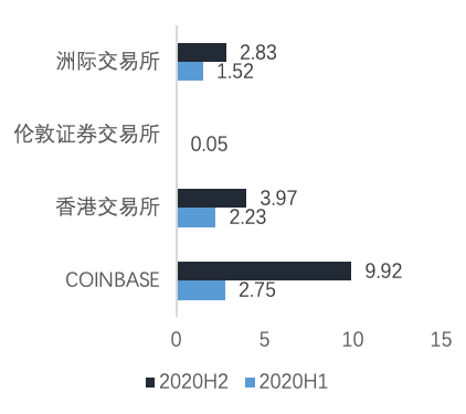 欧易 OKEx 研究院:深入分析即将上市的 Coinbase 业务结构