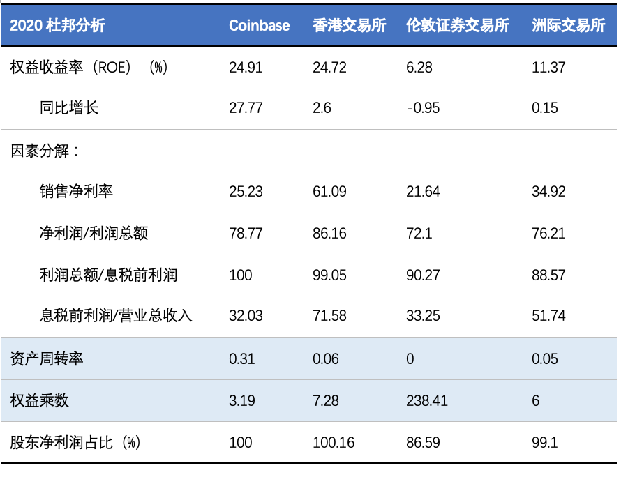 欧易 OKEx 研究院:深入分析即将上市的 Coinbase 业务结构