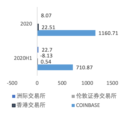 欧易 OKEx 研究院:深入分析即将上市的 Coinbase 业务结构
