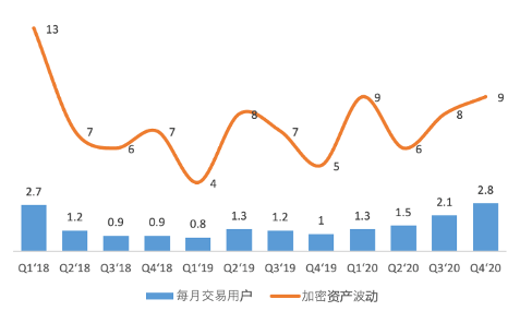 欧易 OKEx 研究院:深入分析即将上市的 Coinbase 业务结构