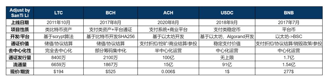 简析热门区块链支付项目:LTC、BCH 与 USDC 等