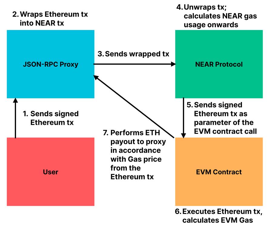 NEAR 公布 EVM 计划:吞吐量为以太坊 10 倍,预计三月底上线测试版