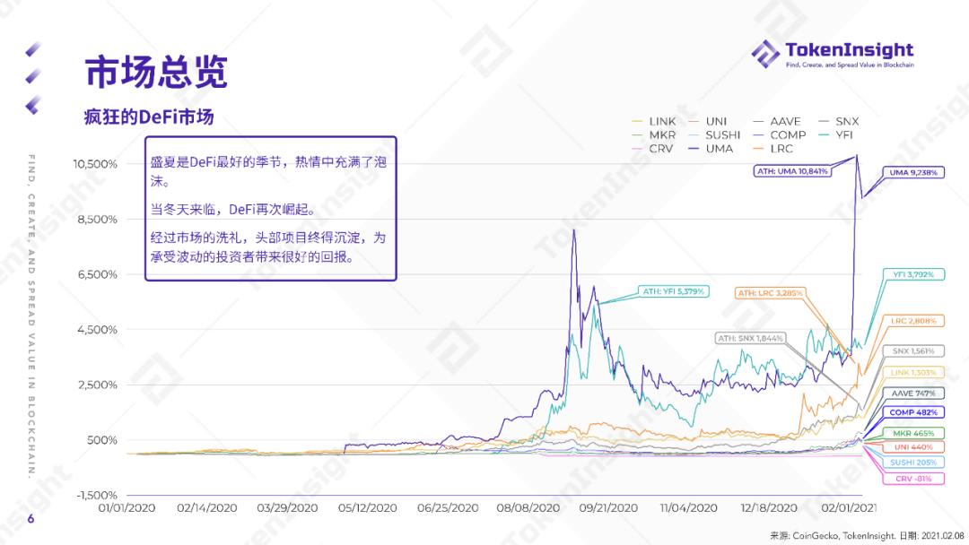 2020 DeFi 行业年度报告 | TokenInsight