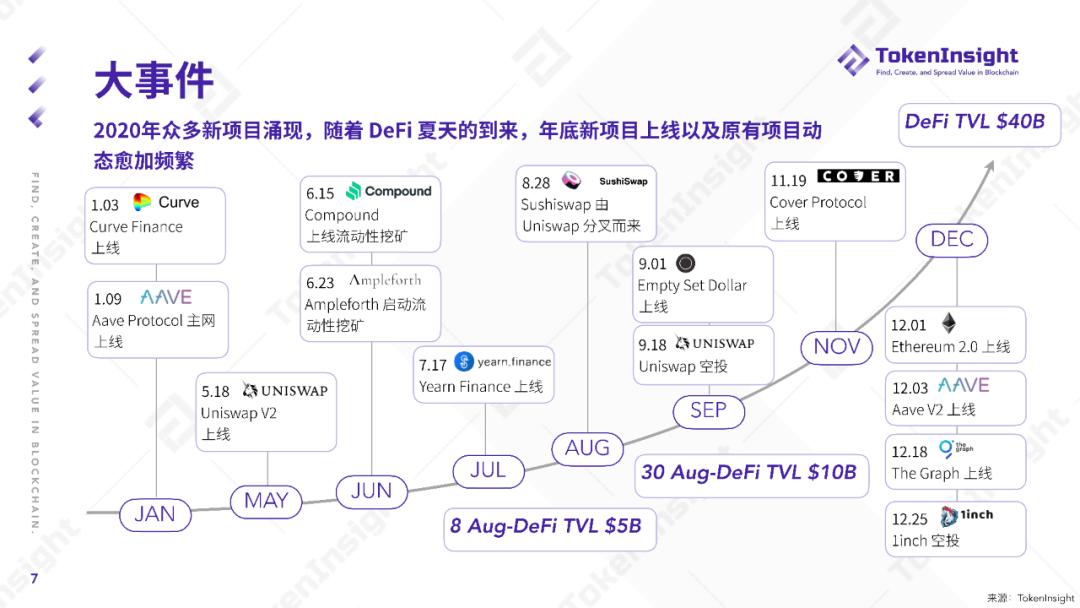 2020 DeFi 行业年度报告 | TokenInsight