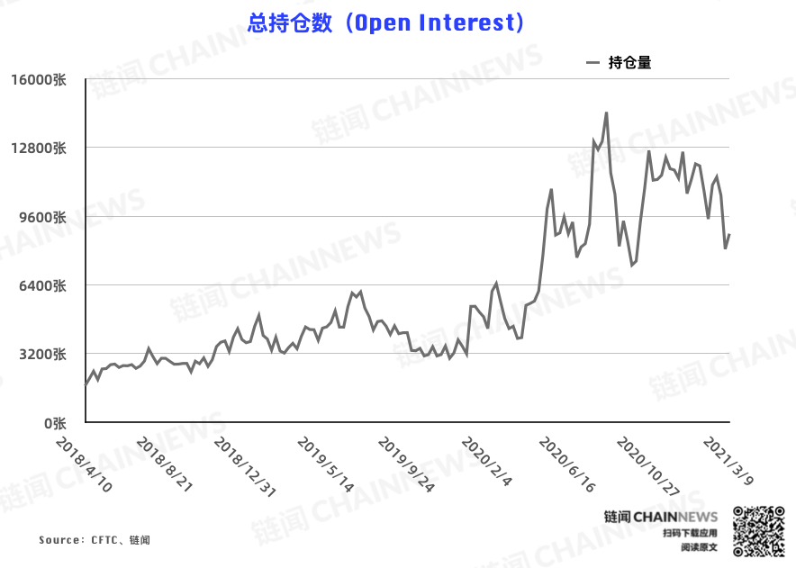 | CFTC COT 比特币持仓周报