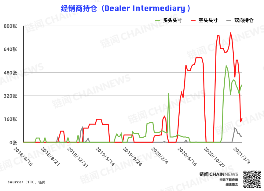 | CFTC COT 比特币持仓周报
