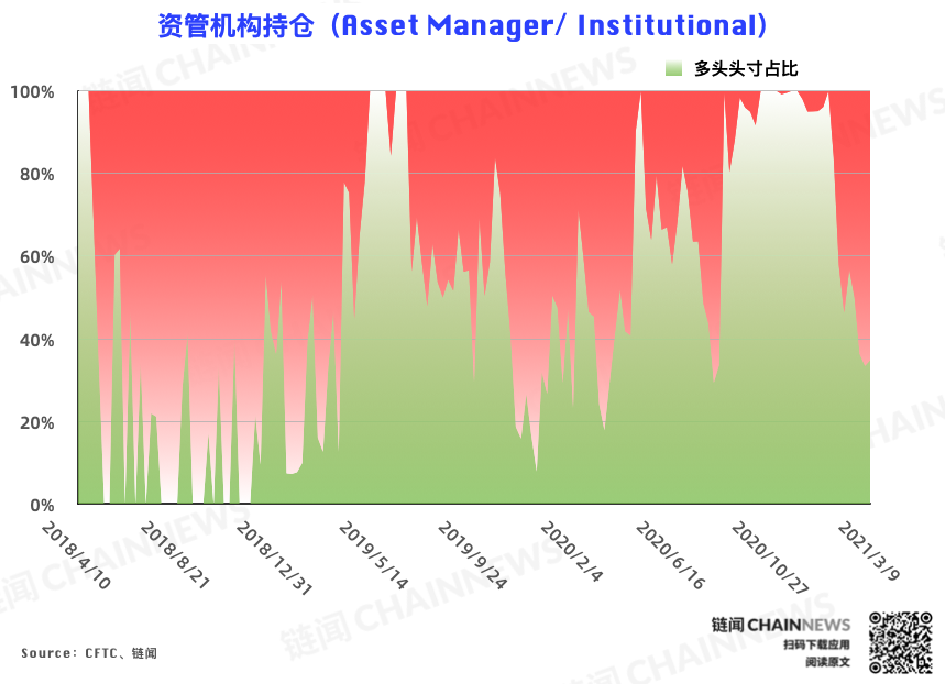 | CFTC COT 比特币持仓周报