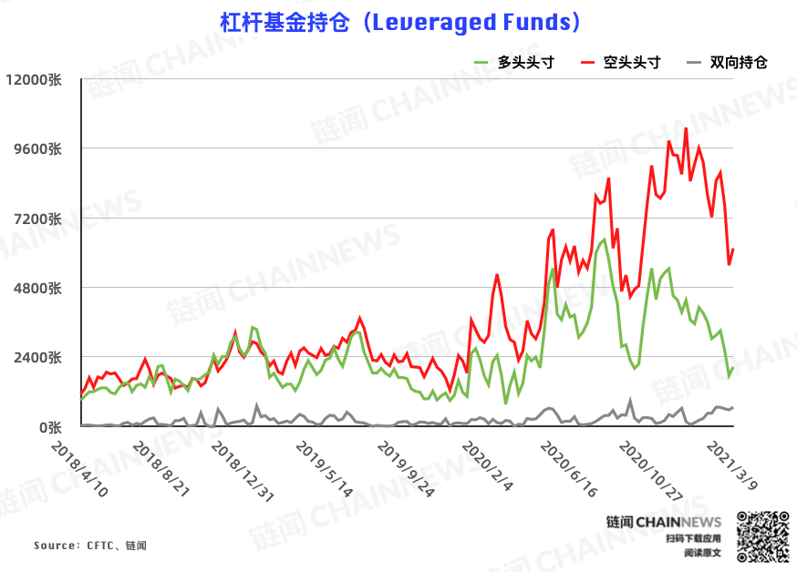 | CFTC COT 比特币持仓周报