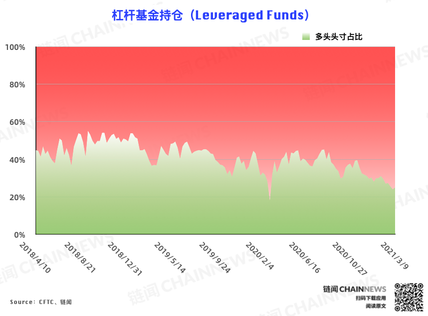 | CFTC COT 比特币持仓周报
